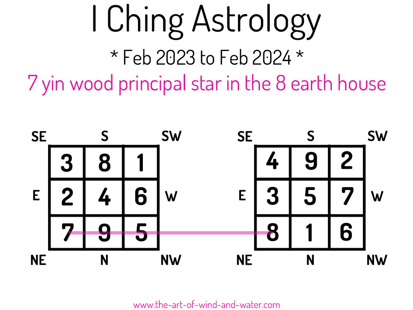 I Ching Astrology 8 House 2023