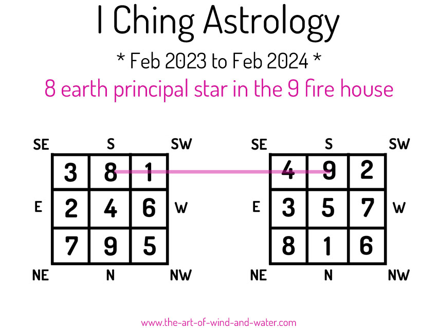 I Ching Astrology 9 House 2023