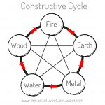 Feng Shui Constructive Element Cycle