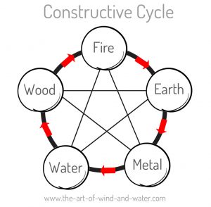 Feng Shui Constructive Element Cycle
