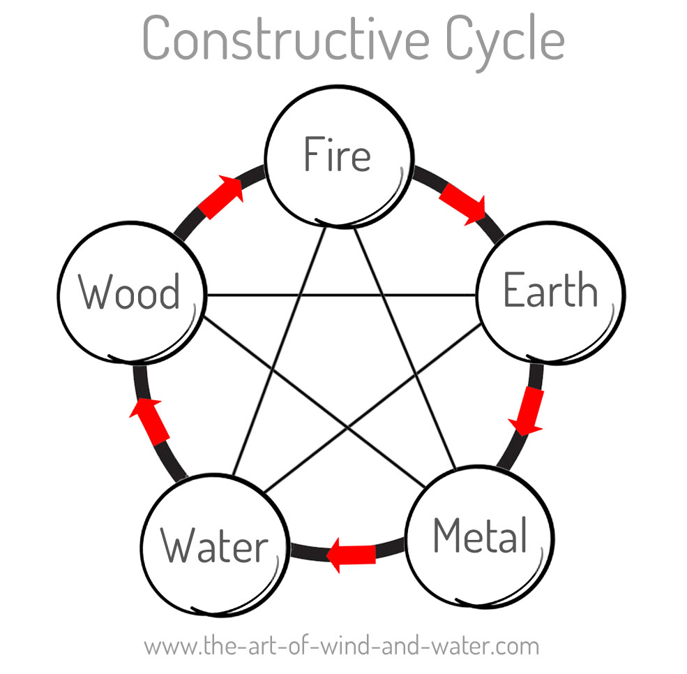 Feng Shui Constructive Element Cycle