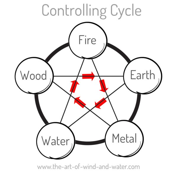Feng Shui Controlling Element Cycle