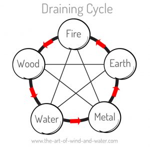 Draining Five Element Cycle