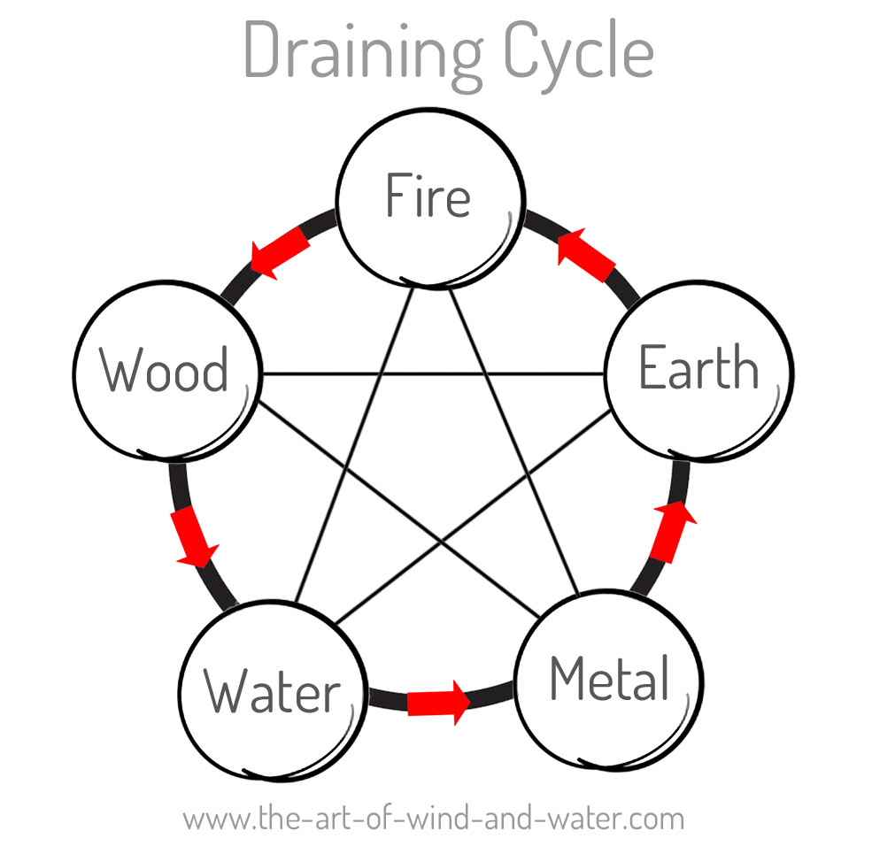 Draining Five Element Cycle