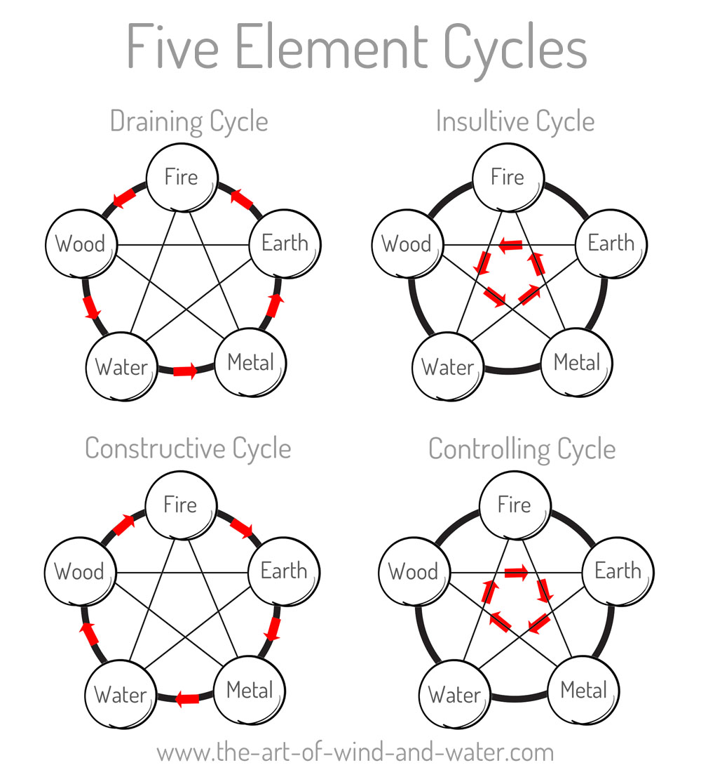 Five Element Cycles