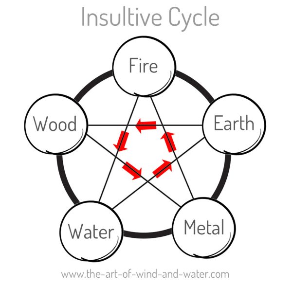 Insultive Five Element Cycle