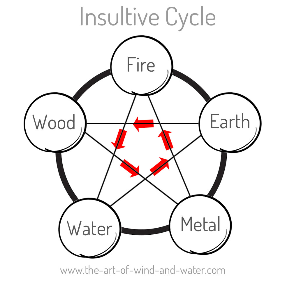 Insultive Five Element Cycle