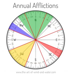 Four Annual Afflictions