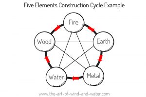 Constructive Element Cycle Example