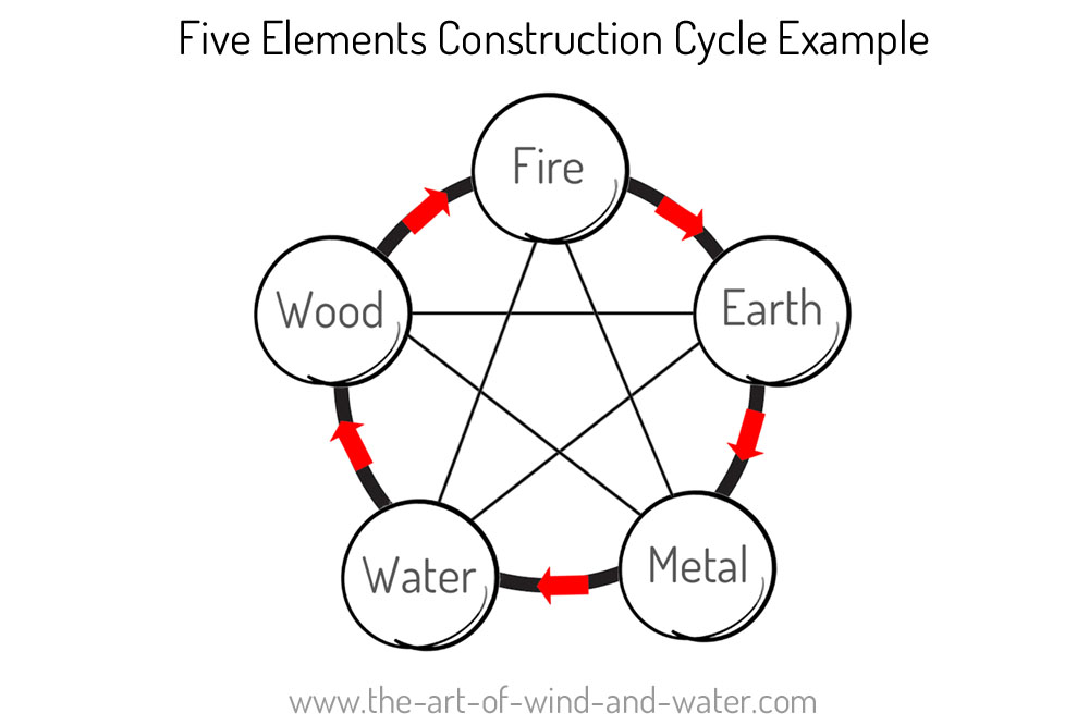 Constructive Element Cycle Example