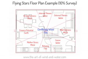 Flying Stars Summary