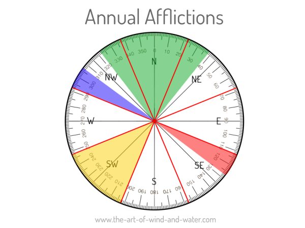 4 Annual Afflictions