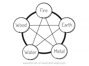 Feng Shui Elements Cycle Banner