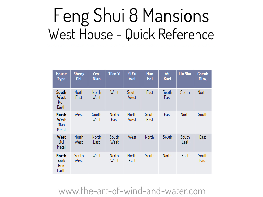 West House 8 Mansions Quick Reference