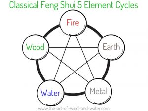 Feng Shui Elements Cycle