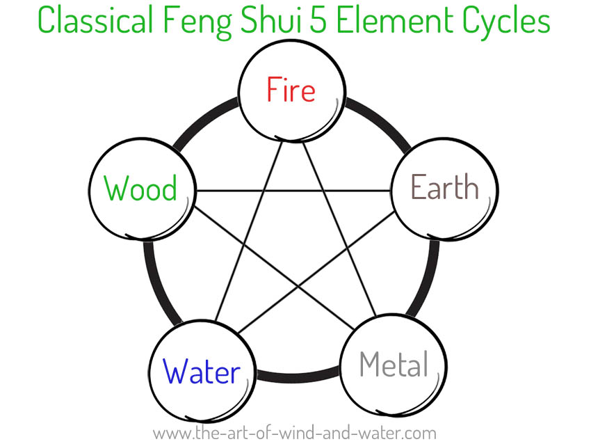 Feng Shui Elements Cycle
