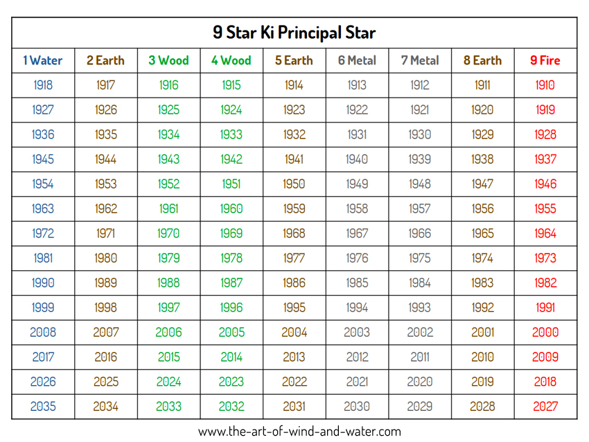 I Ching Astrology Principal Stars