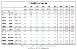 9 Star Ki Calculate Superficial Star