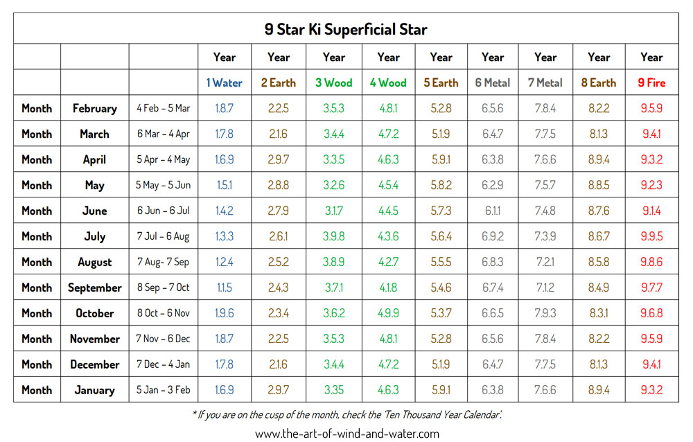 9 Star Ki Calculate Superficial Star