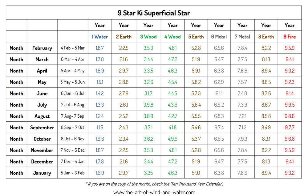 9 Star Ki Calculate Superficial Star The Art of Wind and Water