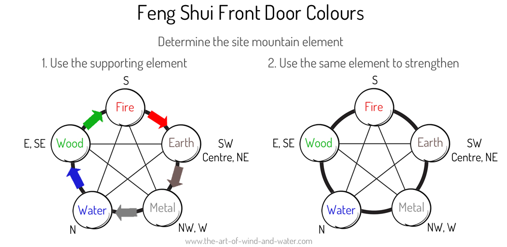 Classical Feng Shui Front Door Colours