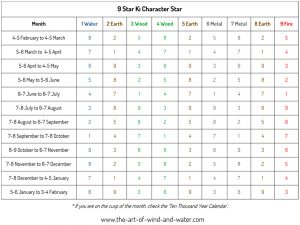 I Ching Astrology Character Stars