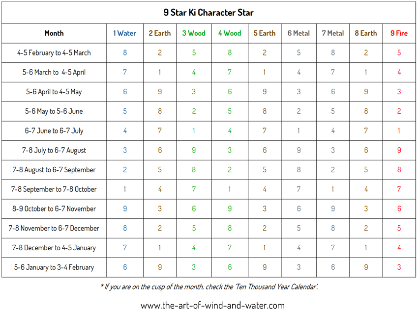 I Ching Astrology Character Stars