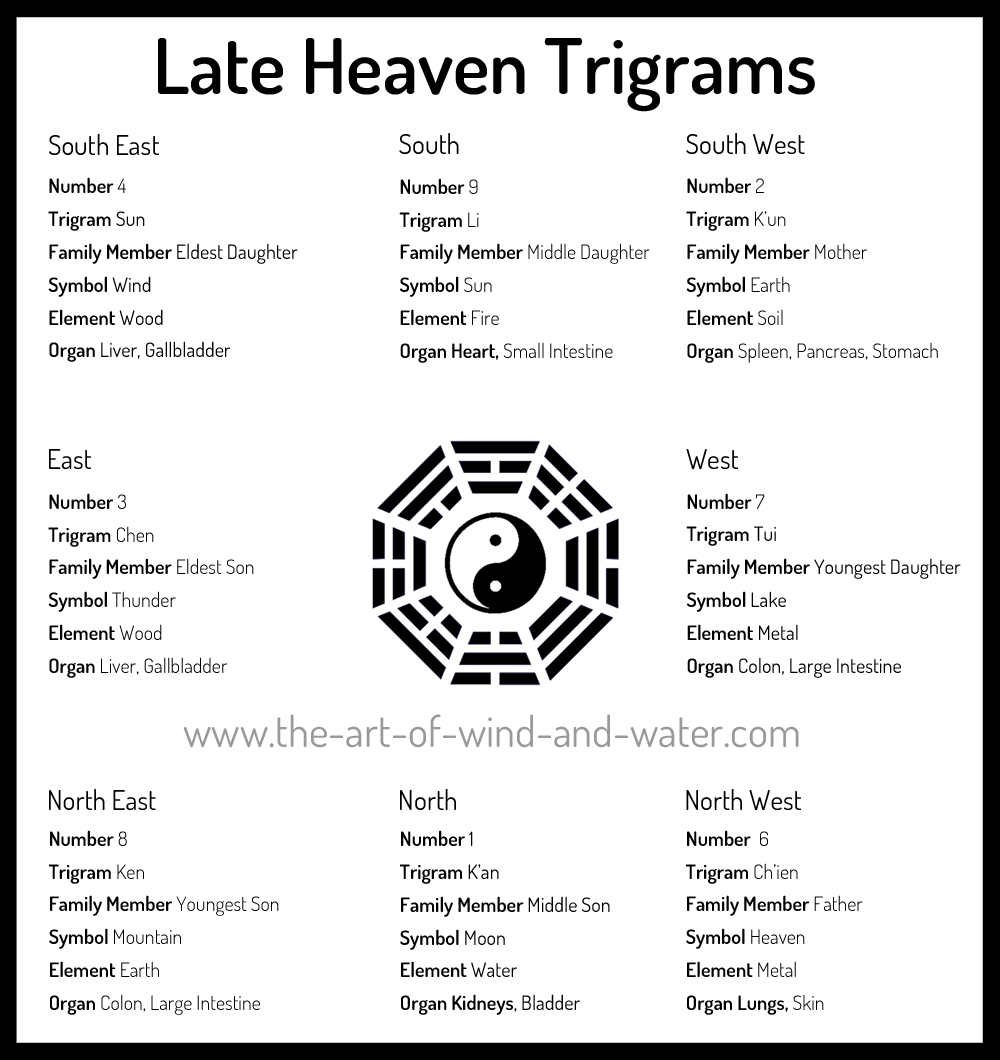Late Heaven Trigrams in Taoism