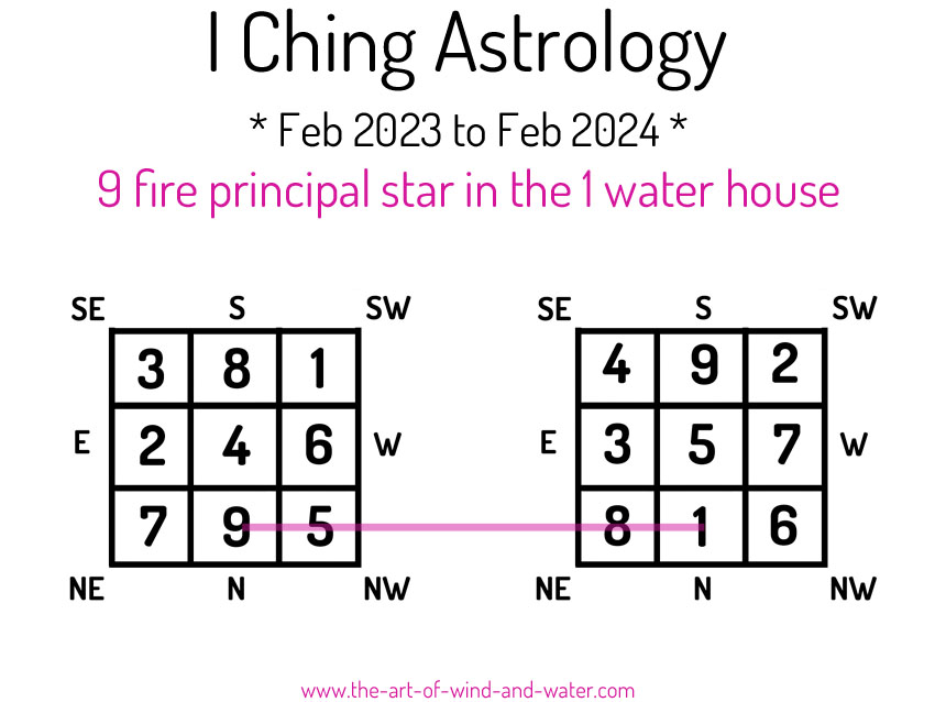 I Ching Astrology 1 House 2023