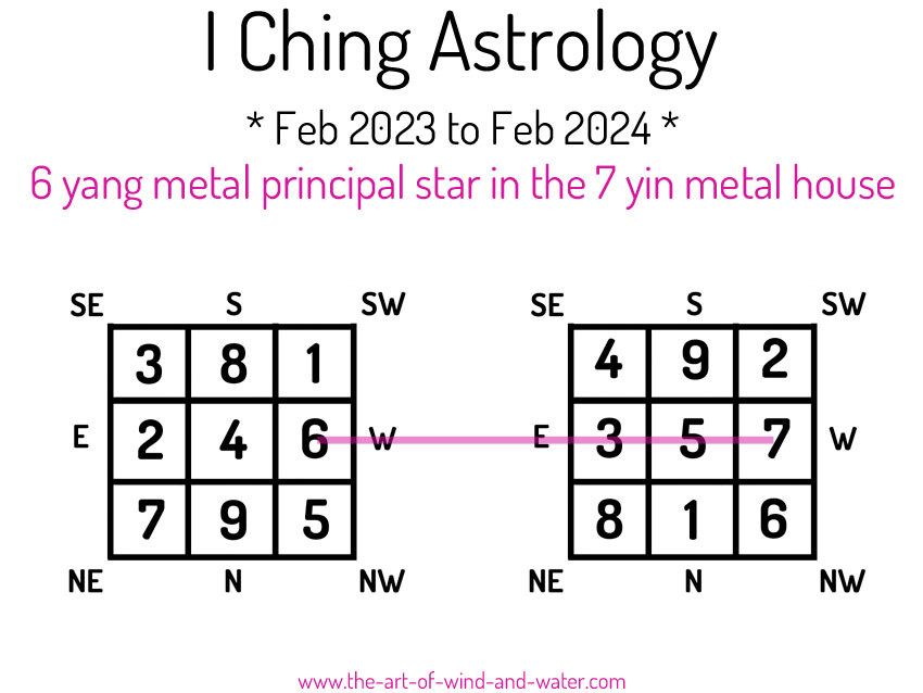 I Ching Astrology 7 House 2023