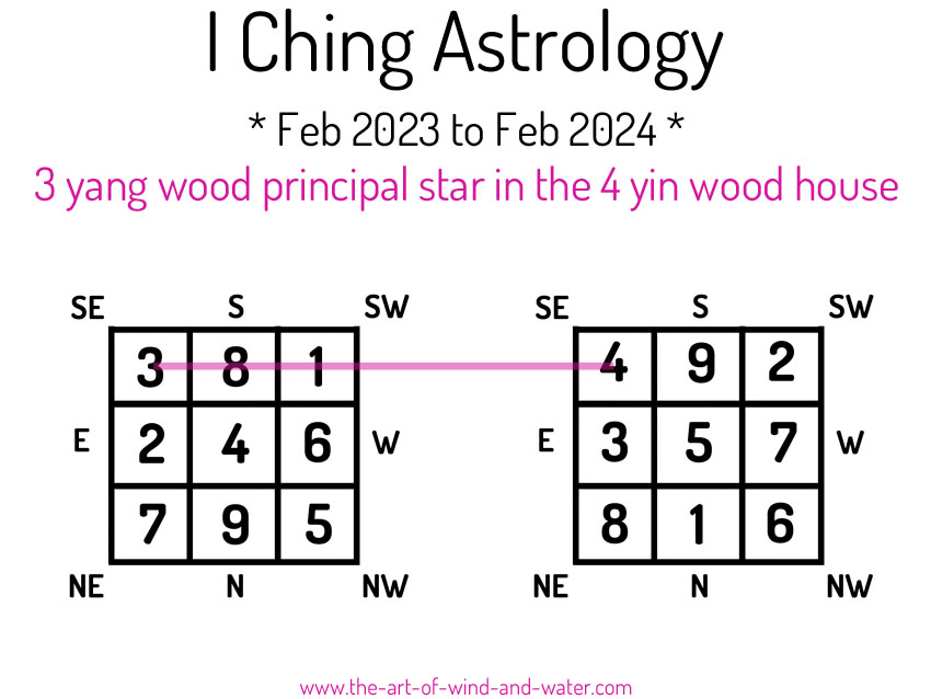 I Ching Astrology 4 House 2023