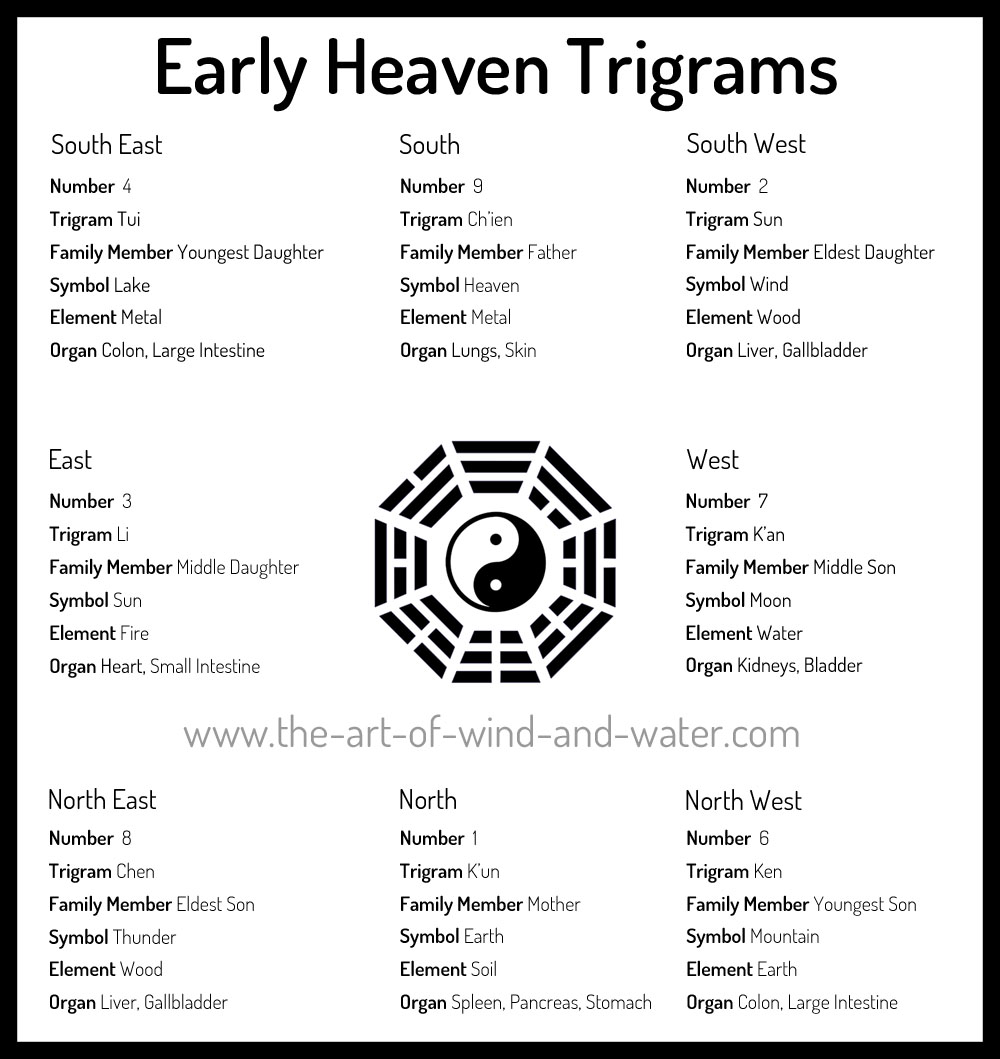 Early Heaven Trigrams in Taoism