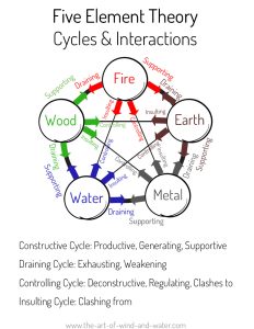 5 Elements Cycles and Interactions