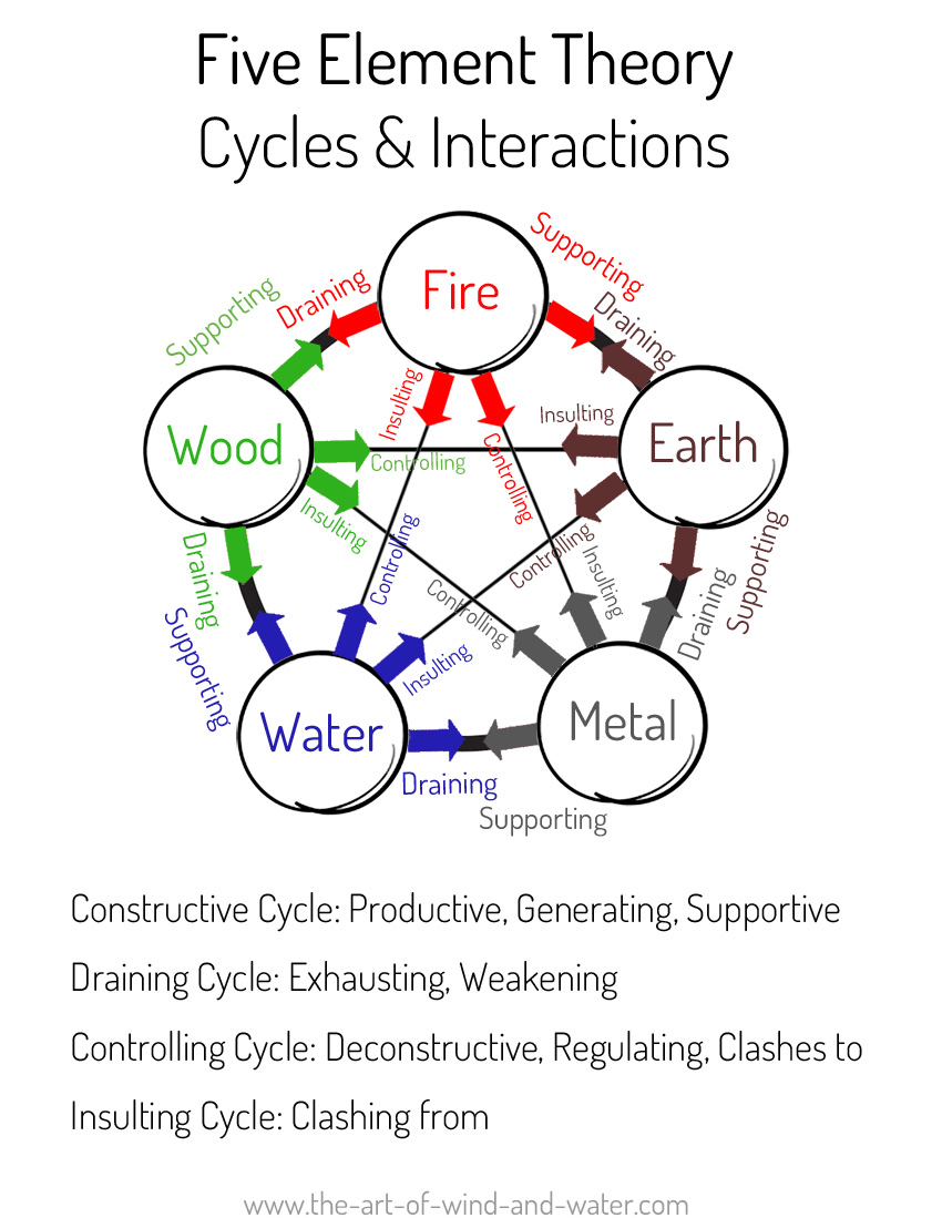 5 Elements Cycles and Interactions