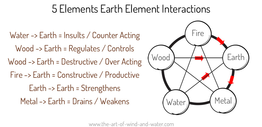 Earth Element Interactions