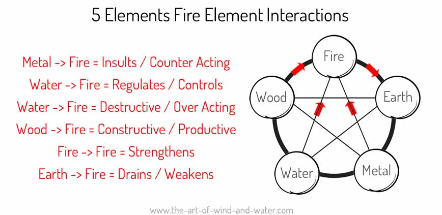 Fire Element Interactions