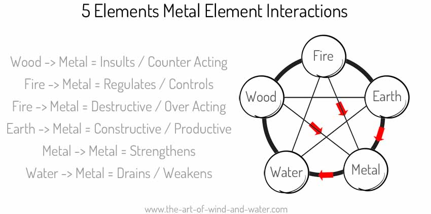 Metal Element Interactions