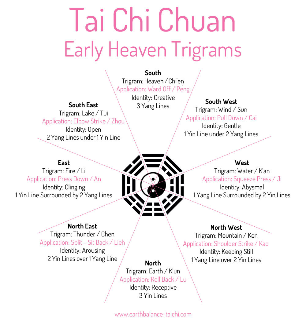 Tai Chi Applications 8 Trigrams