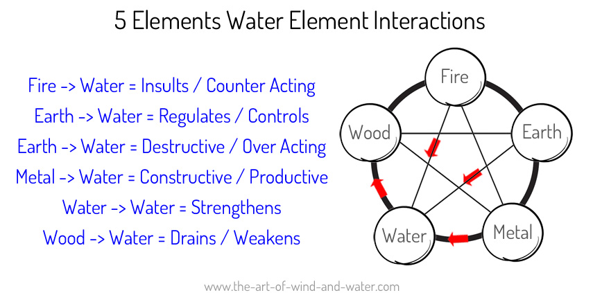Water Element Interactions