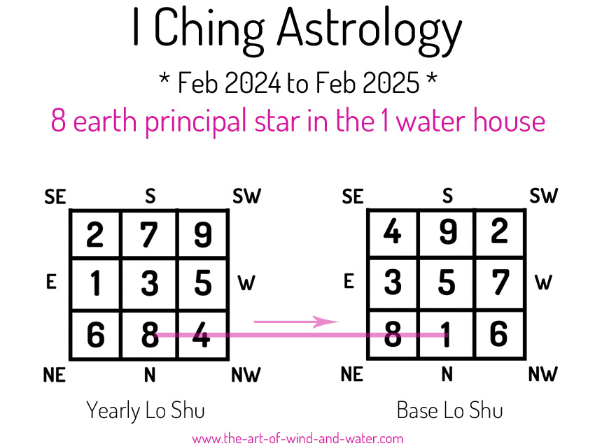 I Ching Astrology 1 House 2024