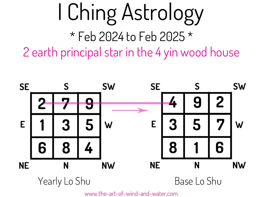 I Ching Astrology 4 House 2024