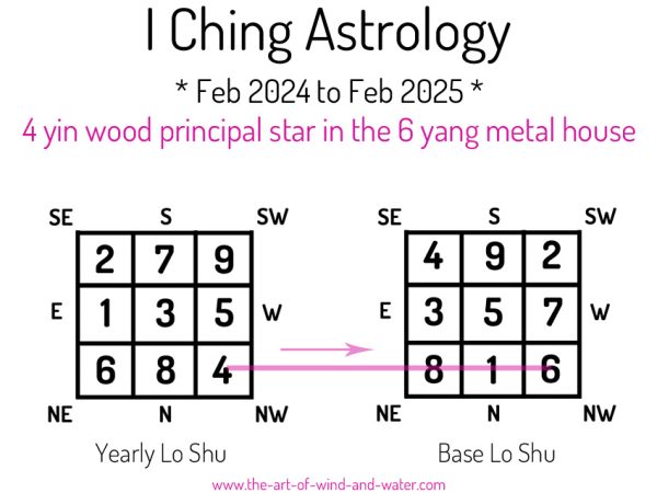 I Ching Astrology 6 House 2024