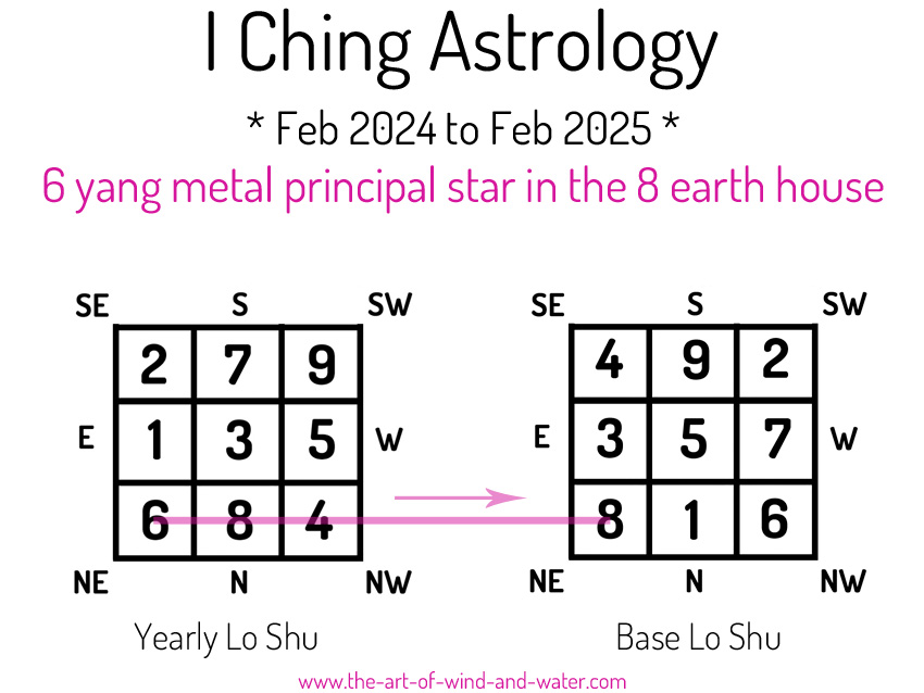 I Ching Astrology 8 House 2024