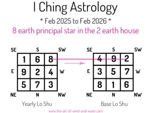 I Ching Astrology 2 House 2025