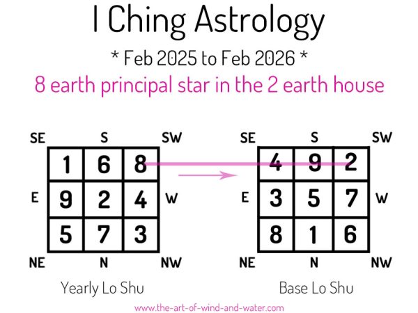 I Ching Astrology 2 House 2025