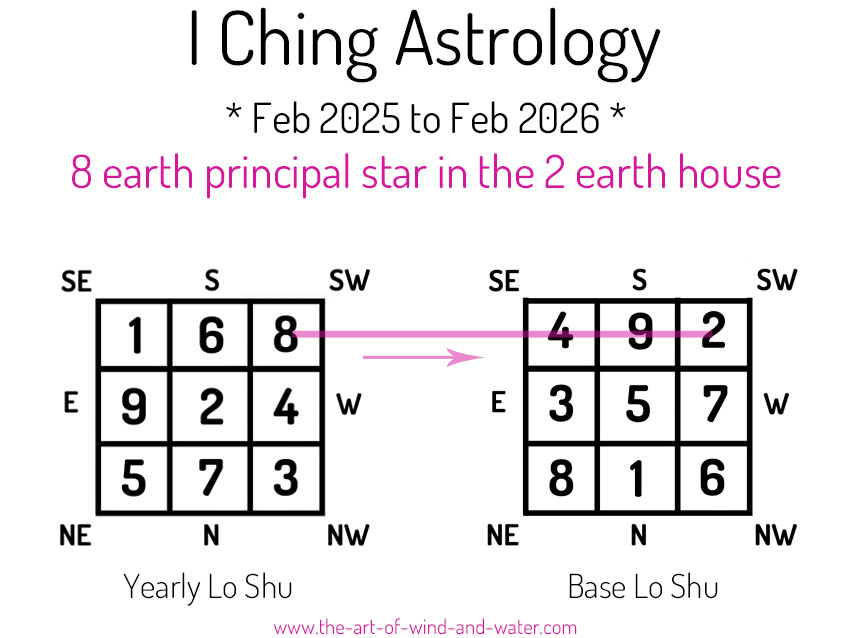 I Ching Astrology 2 House 2025