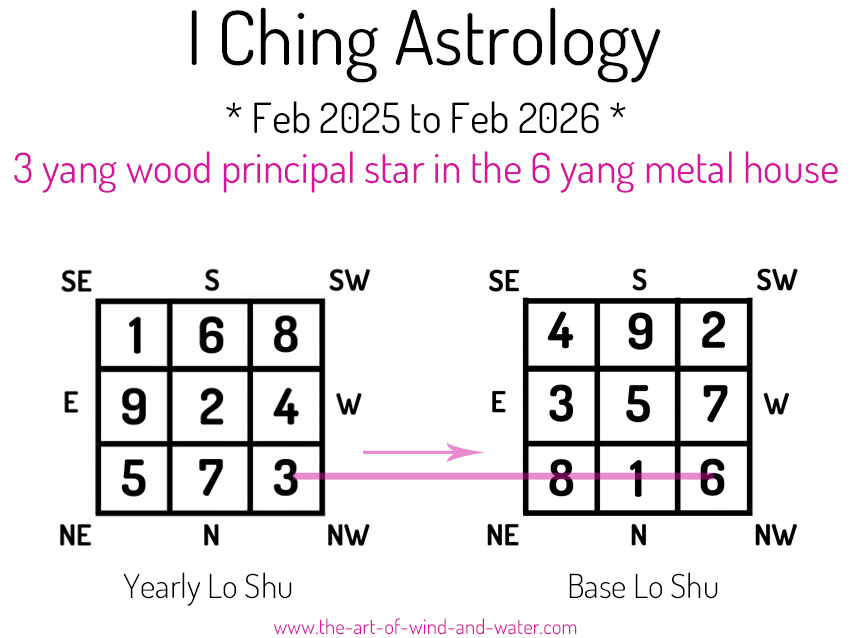 I Ching Astrology 6 House 2025