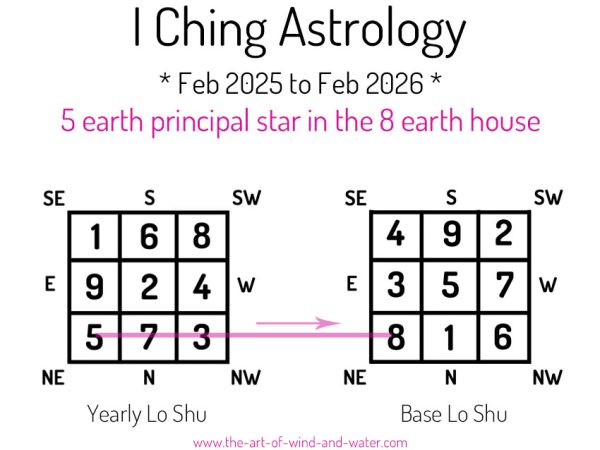 I Ching Astrology 8 House 2025