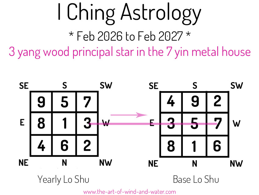 I Ching Astrology 7 House 2026