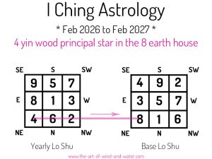 I Ching Astrology 8 House 2026
